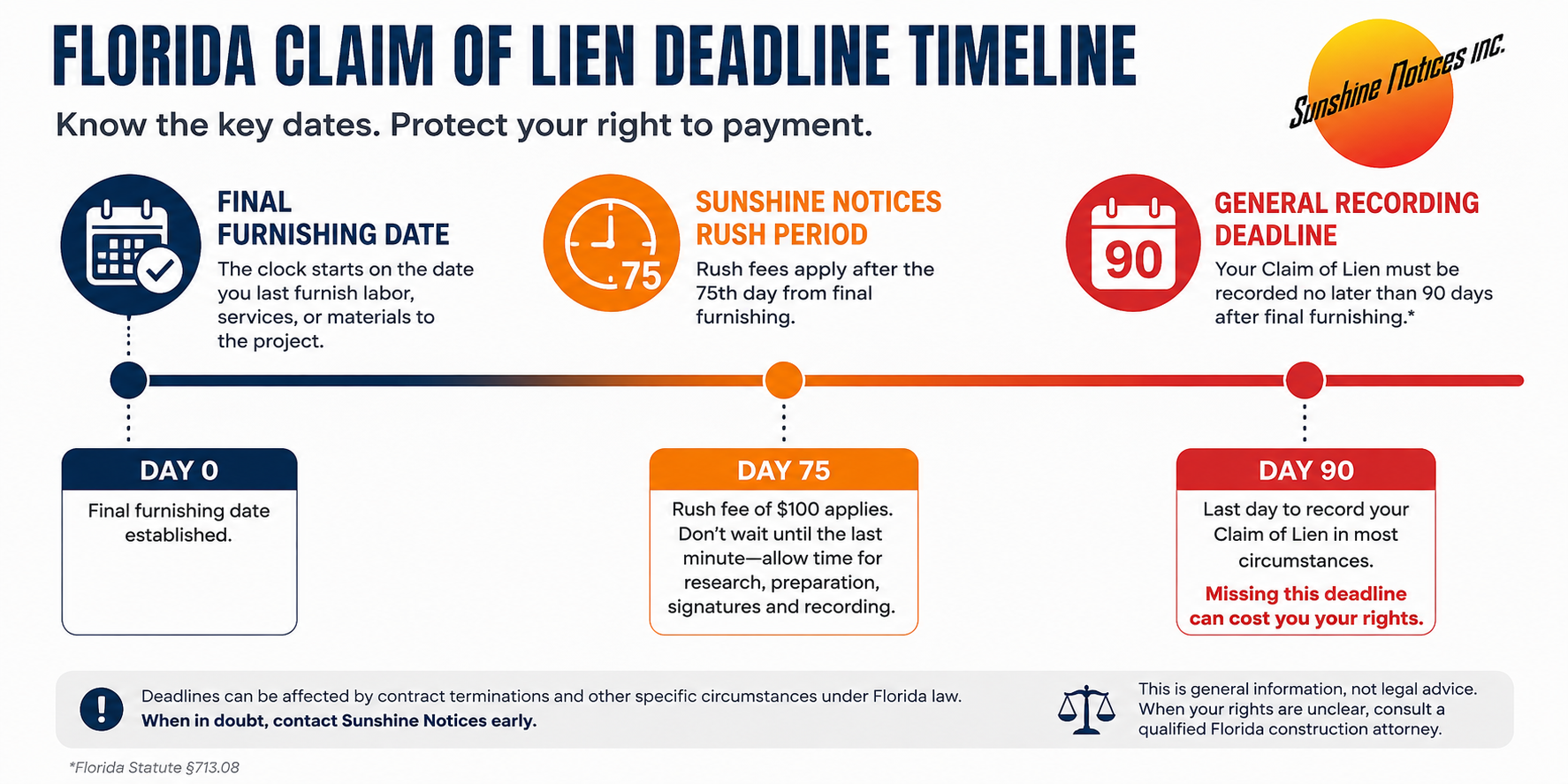 Florida Claim of Lien 90-day deadline timeline