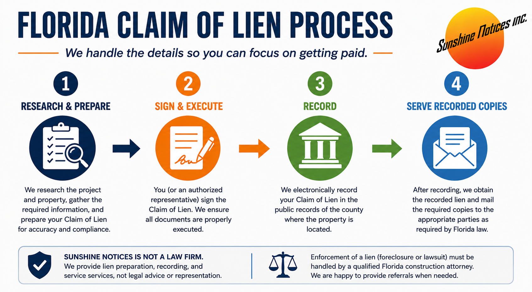 Florida Claim of Lien preparation, recording and service process